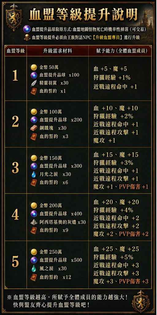 血盟等級提升說明_1-5_Discuz.jpg