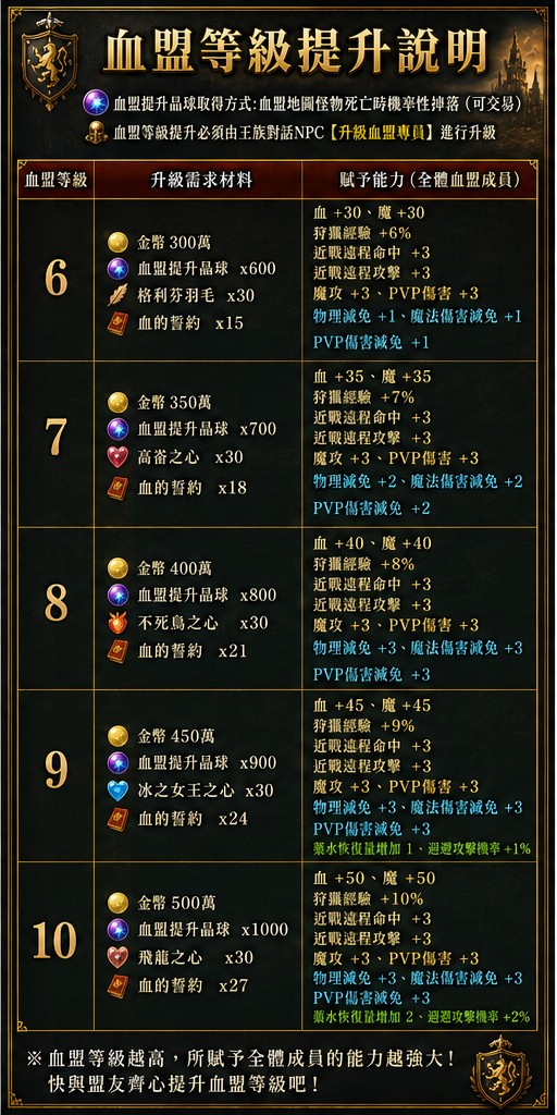 血盟等級提升說明_6-10_Discuz.jpg