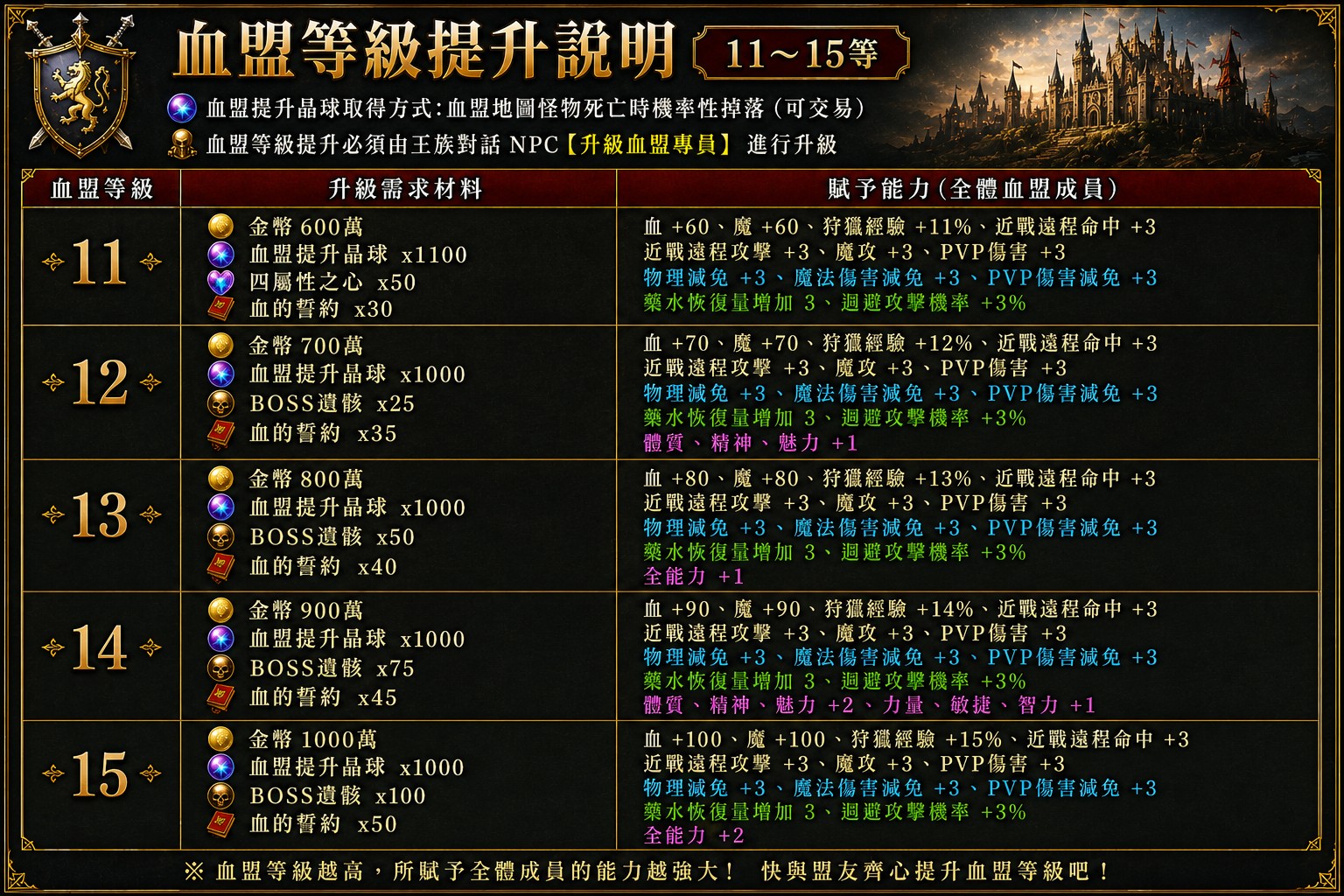 血盟等級提升說明_11-15_Discuz.jpg
