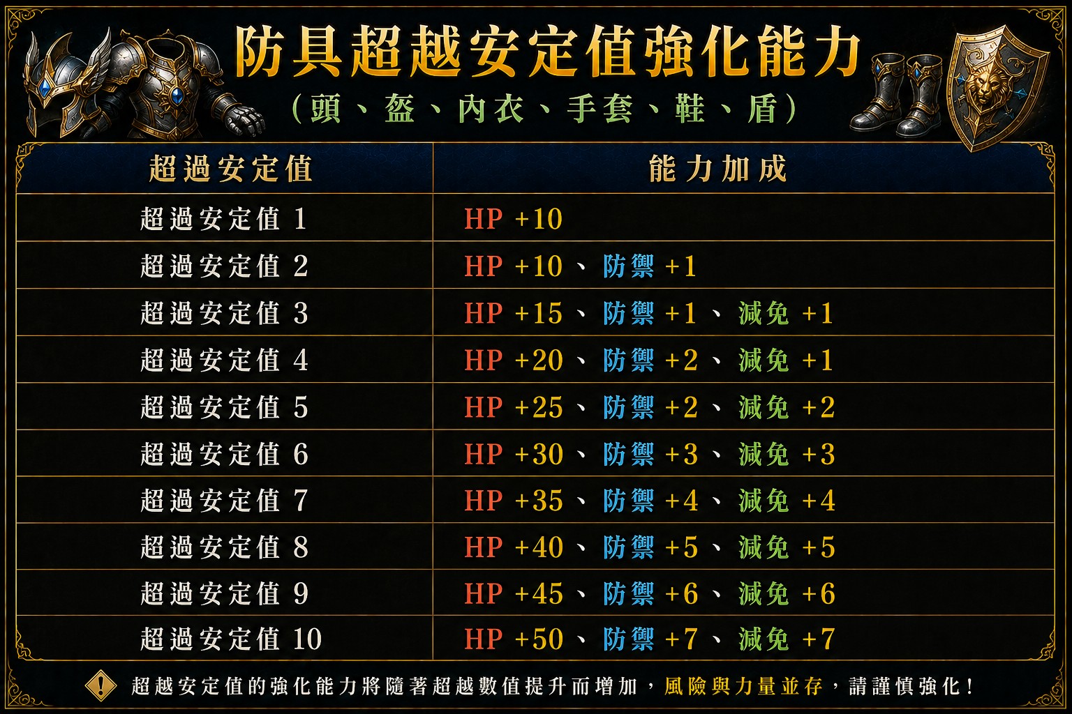 防具超越安定值強化能力_Discuz.jpg