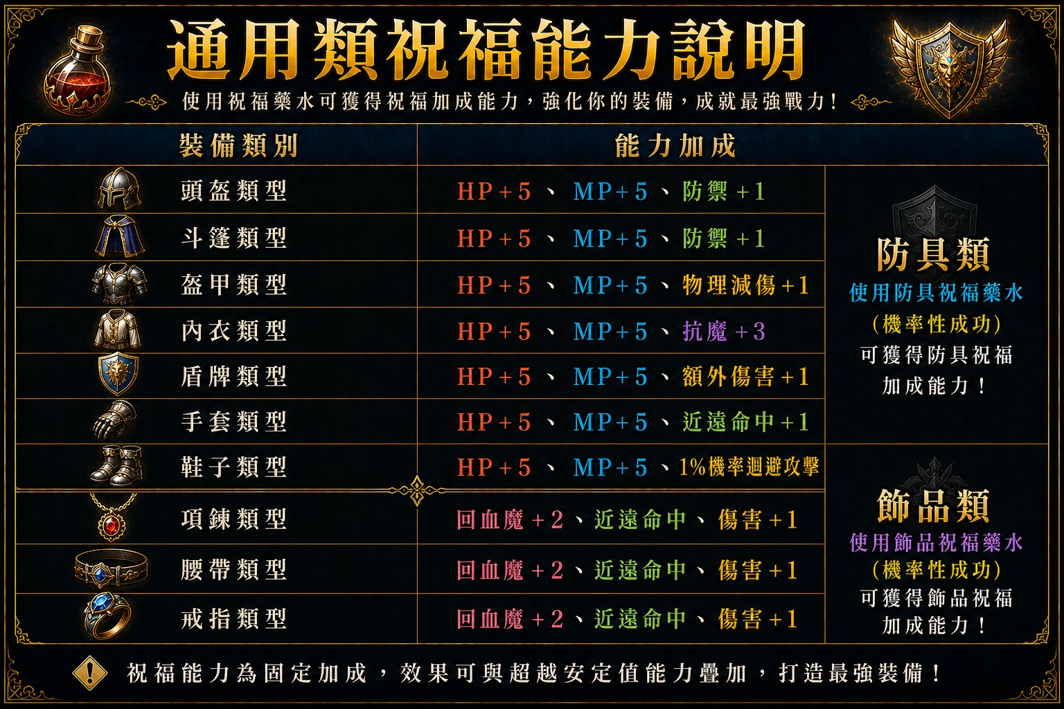通用類祝福能力說明_防具飾品版_Discuz.jpg